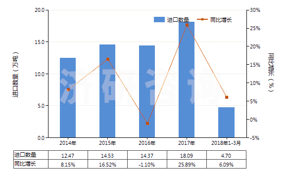 2014-2018年3月中國(guó)其他飽和無(wú)環(huán)一元羧酸等及其衍生物(HS29159000)進(jìn)口量及增速統(tǒng)計(jì)
